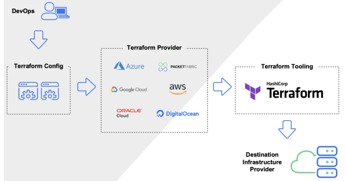 Architecture of Terraform Request Flow (Terraform Interview Questions)