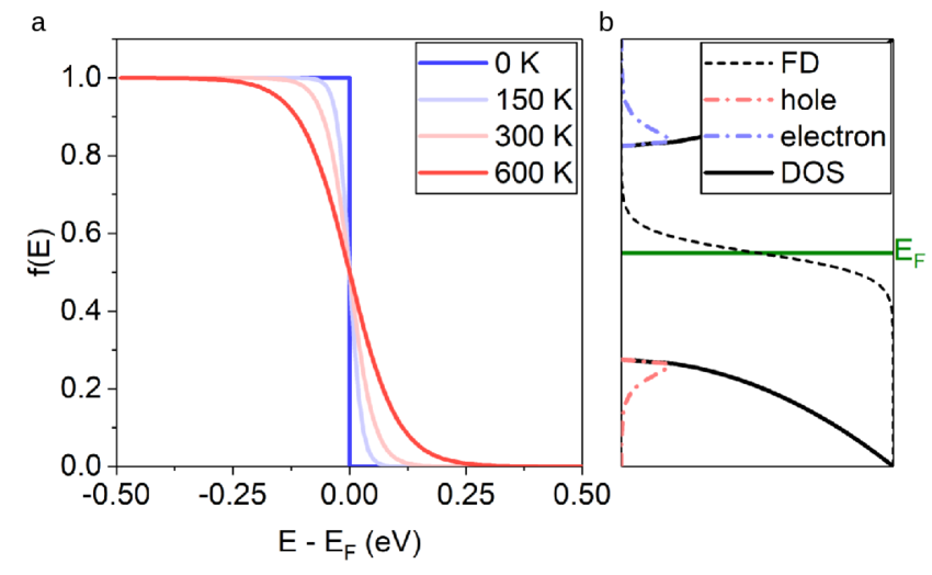 Fermi Dirac Distribution Function at T=0K