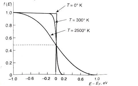 Fermi Function for different temperatures