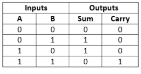 Half Adder Truth Table