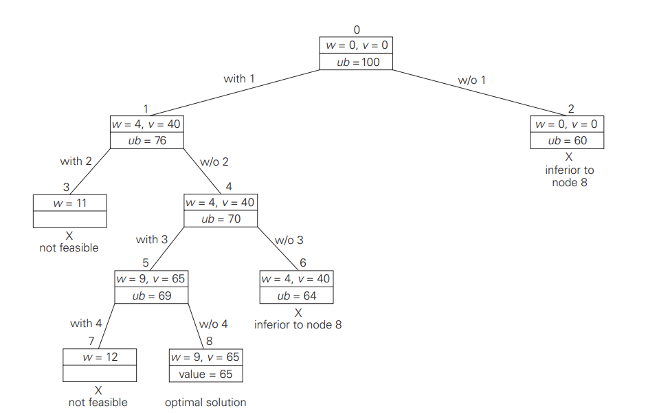 0/1 Knapsack Problem in DAA using Branch and Bound