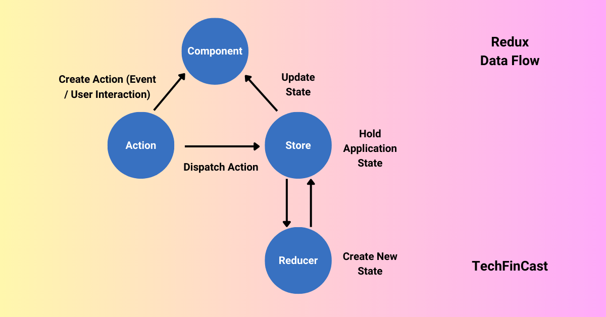Redux in React Native