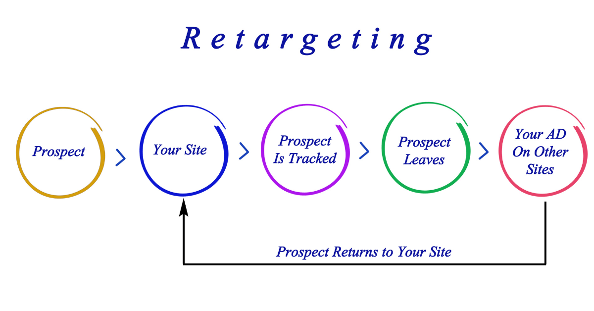 Retargeting in Digital Marketing