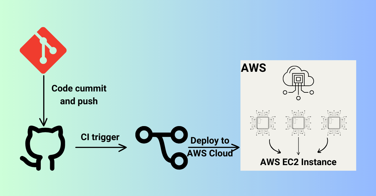Terraform Integration with CI/CD Pipelines