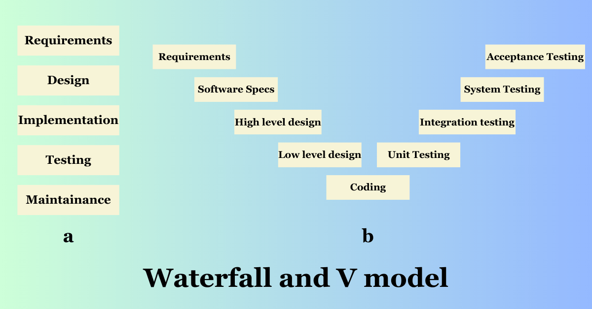 Waterfall and V Model in Software Testing