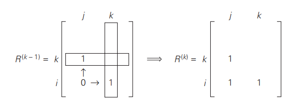 Changing zeros in Warshall's Algorithm