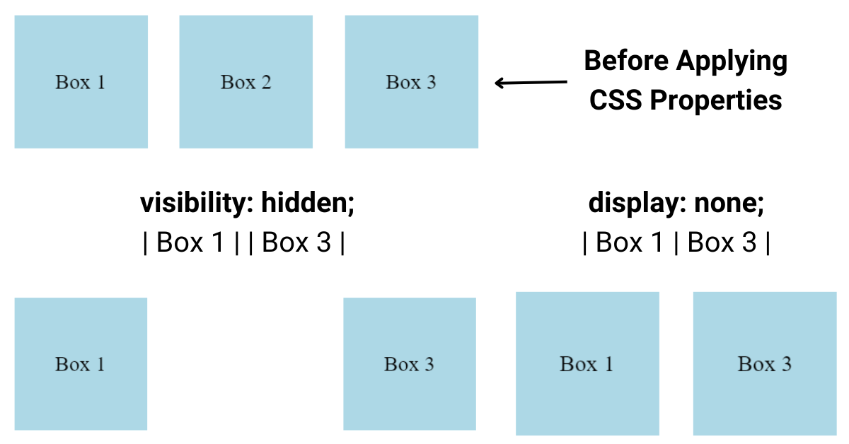 Display None and Visibility Hidden