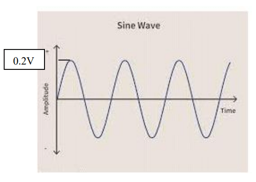 Inverting Amplifier (Input Waveform)