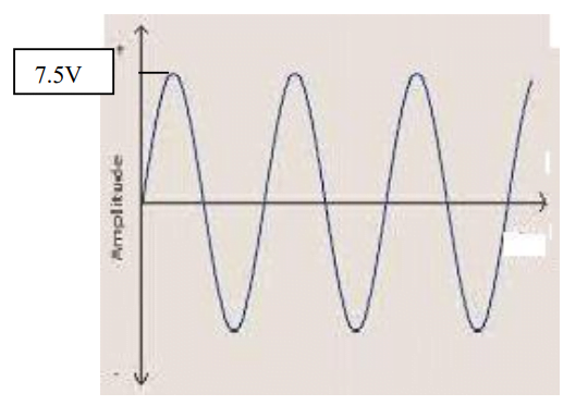 Non Inverting Amplifier Output Waveform)