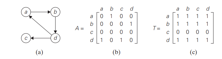 Warshall's Algorithm
