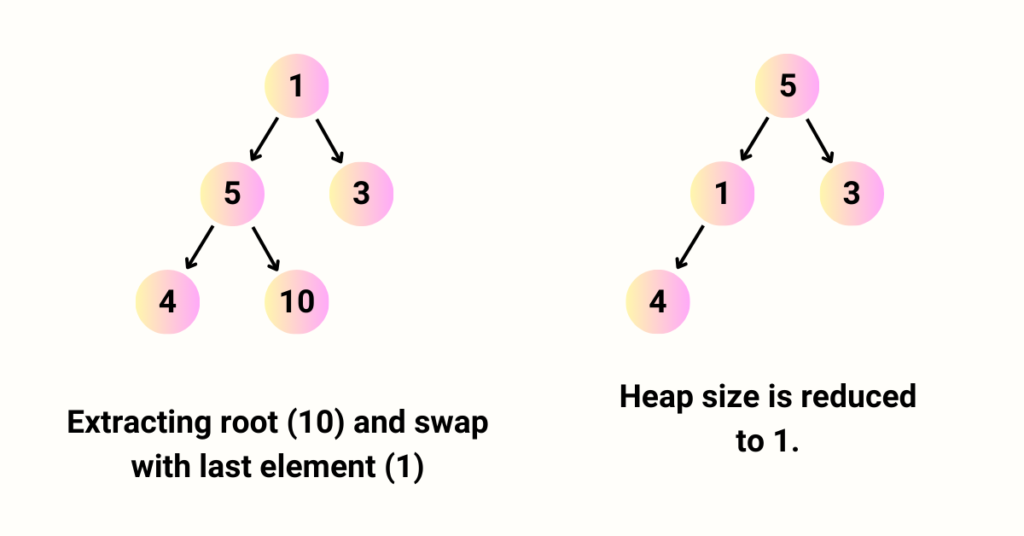 Heap Sort Algorithm | Conquer Data Sorting