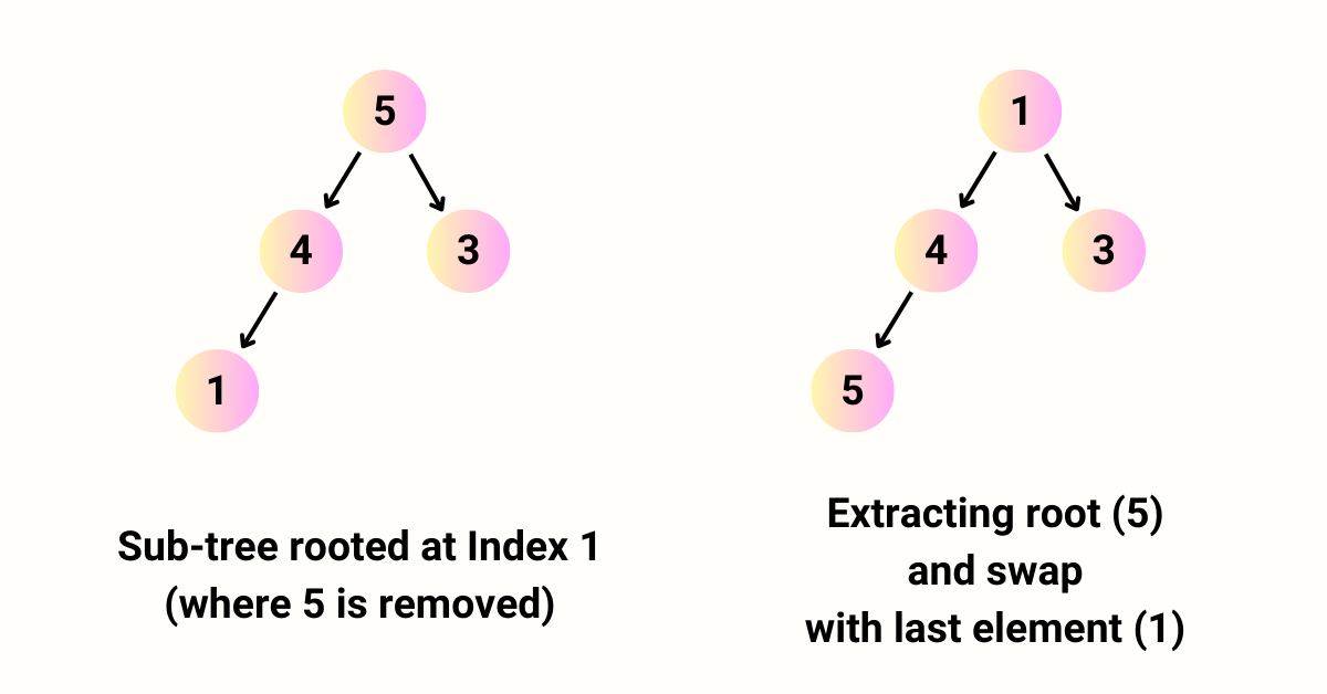 Heap Sort Algorithm (Step 4)