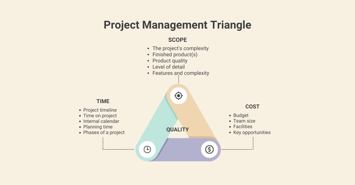 Project Management Triangle