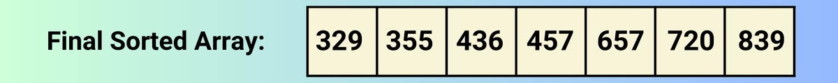 Radix Sort Algorithm (Final Sorted Array)