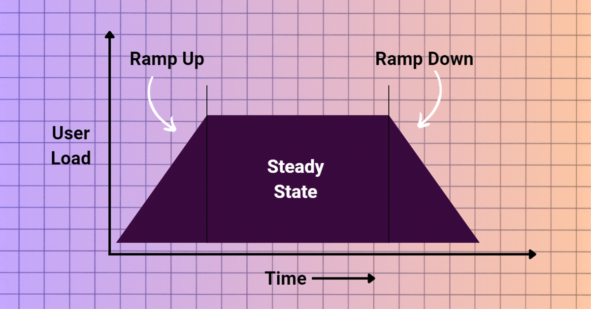 Ramp Up & Ramp Down (Performance Testing Interview Questions)