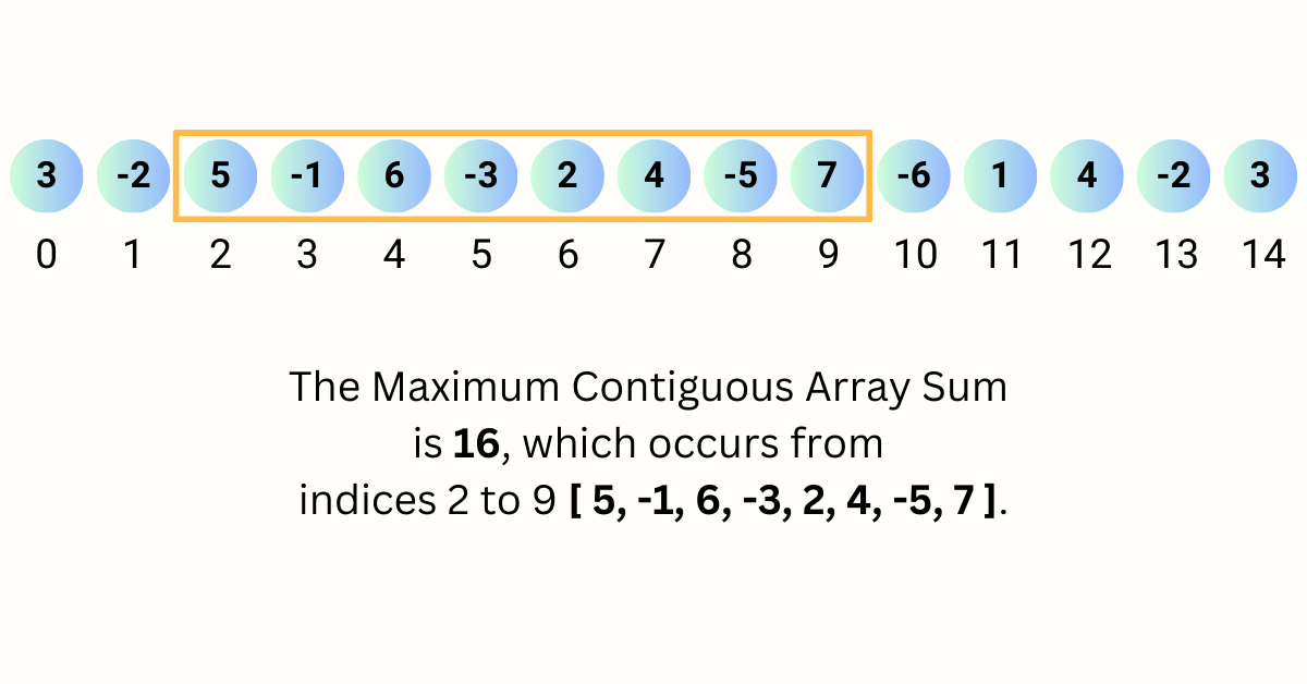 Kadane's Algorithm for Maximum Sum of Contiguous Subarray