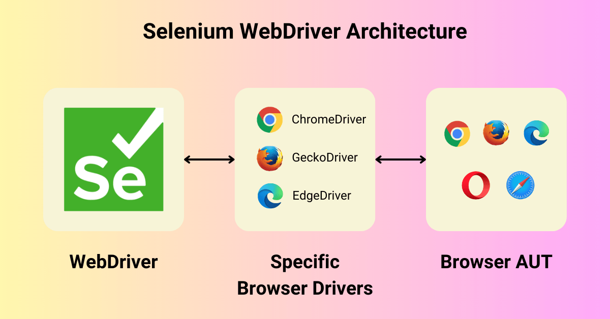 Selenium WebDriver