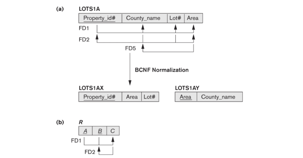 BCNF Normalization