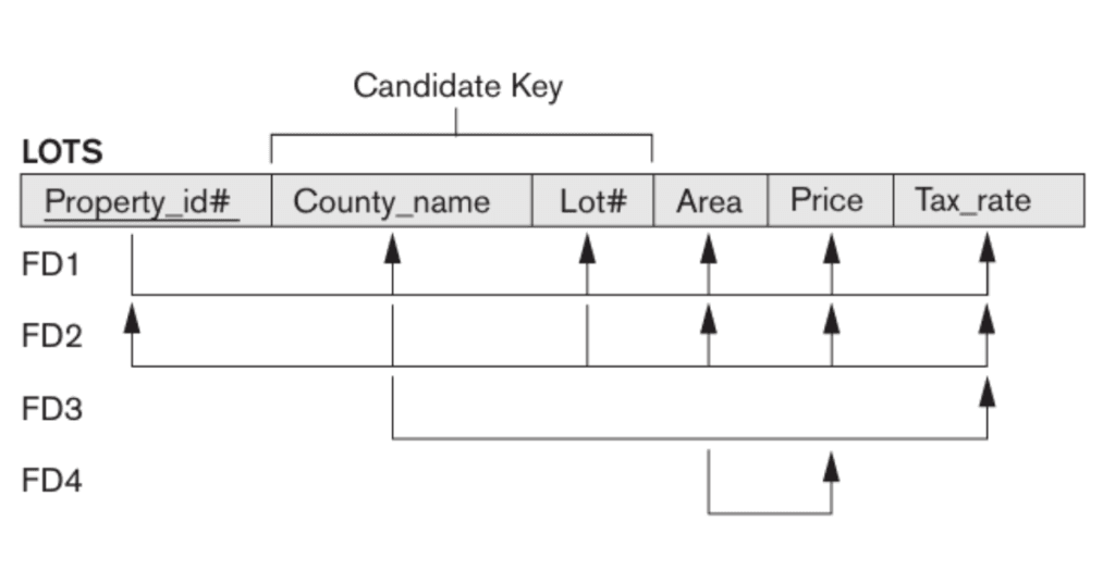 Boyce-Codd Normal Form (BCNF) in DBMS