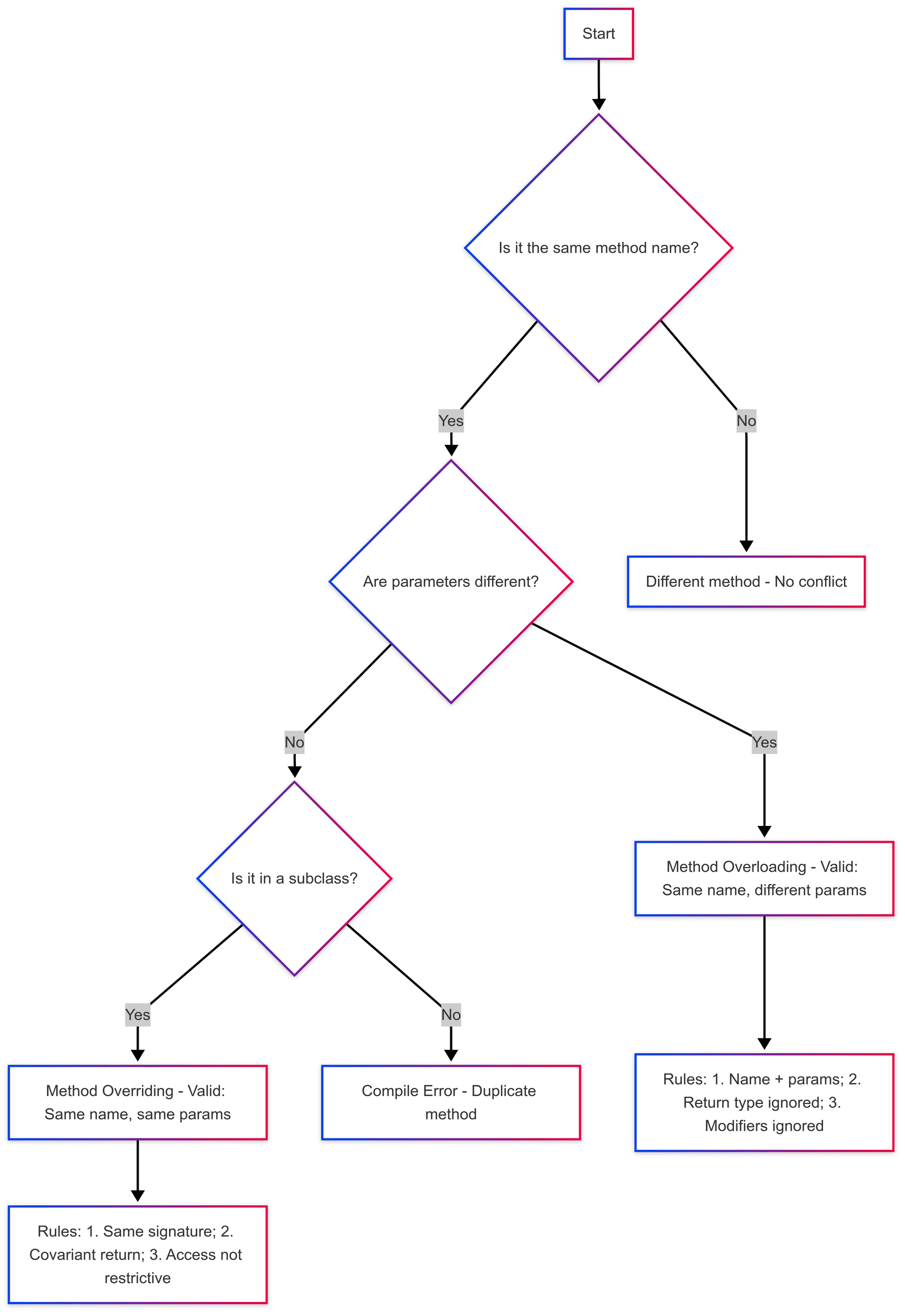 Method Signature in Java (Method Overloading and Method Overriding)