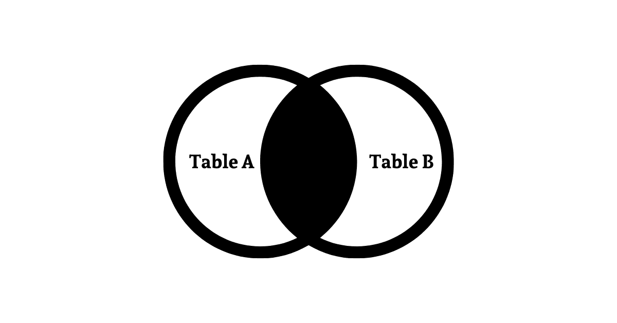Querying Multiple Tables via Joins (Inner Join)