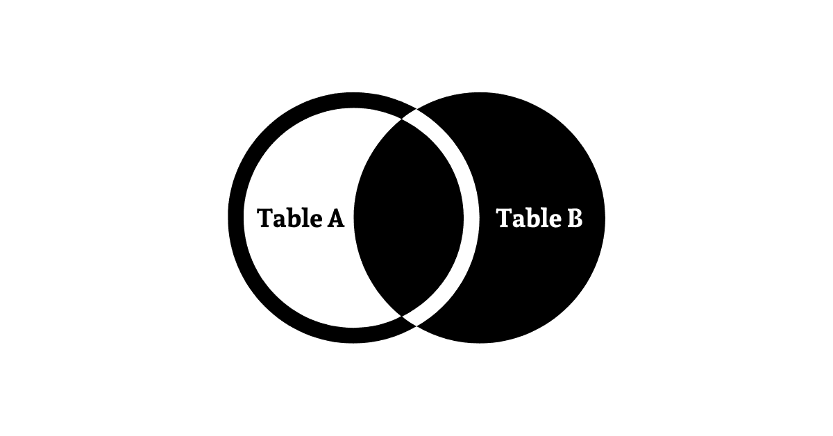 Querying Multiple Tables via Joins (Right Outer Join)
