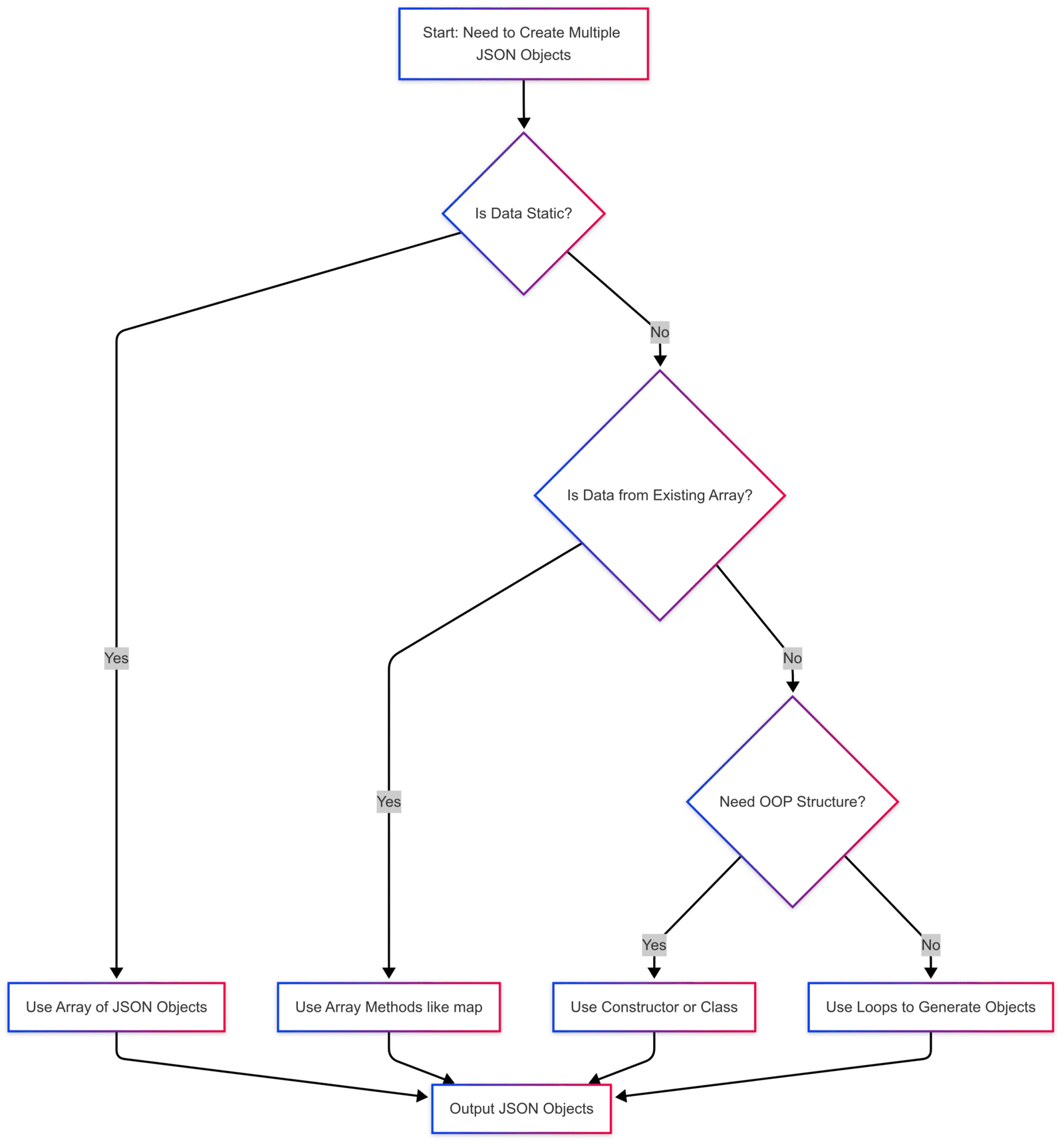 Create Multiple JSON Objects in JavaScript | 4 Easy Ways
