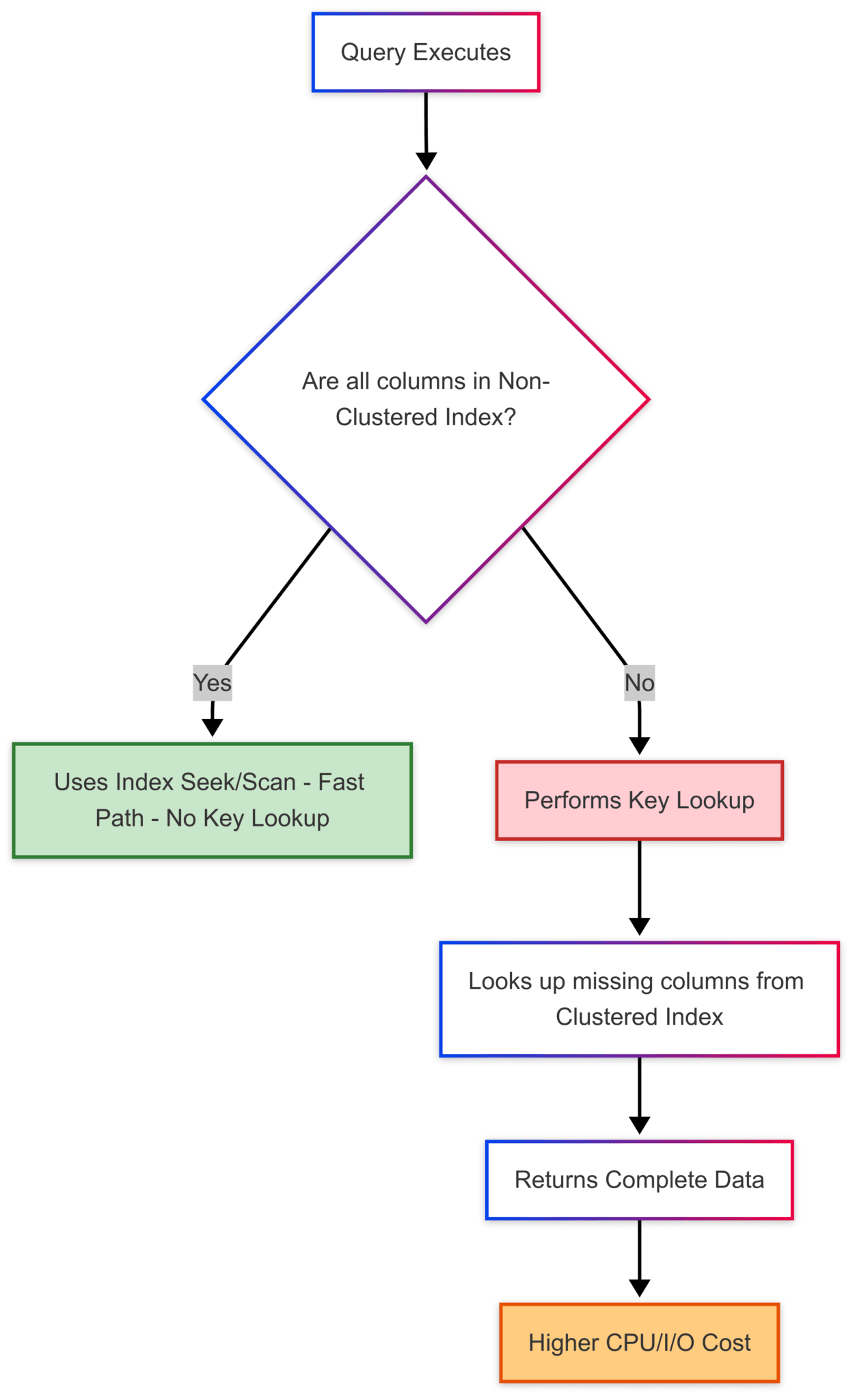Key lookup in sql server 5 fixes to boost query speed 