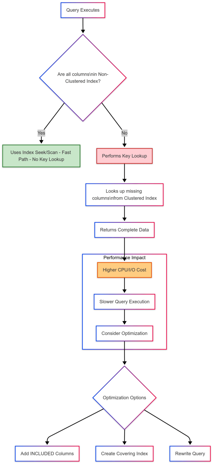 Key lookup in sql server 5 fixes to boost query speed 