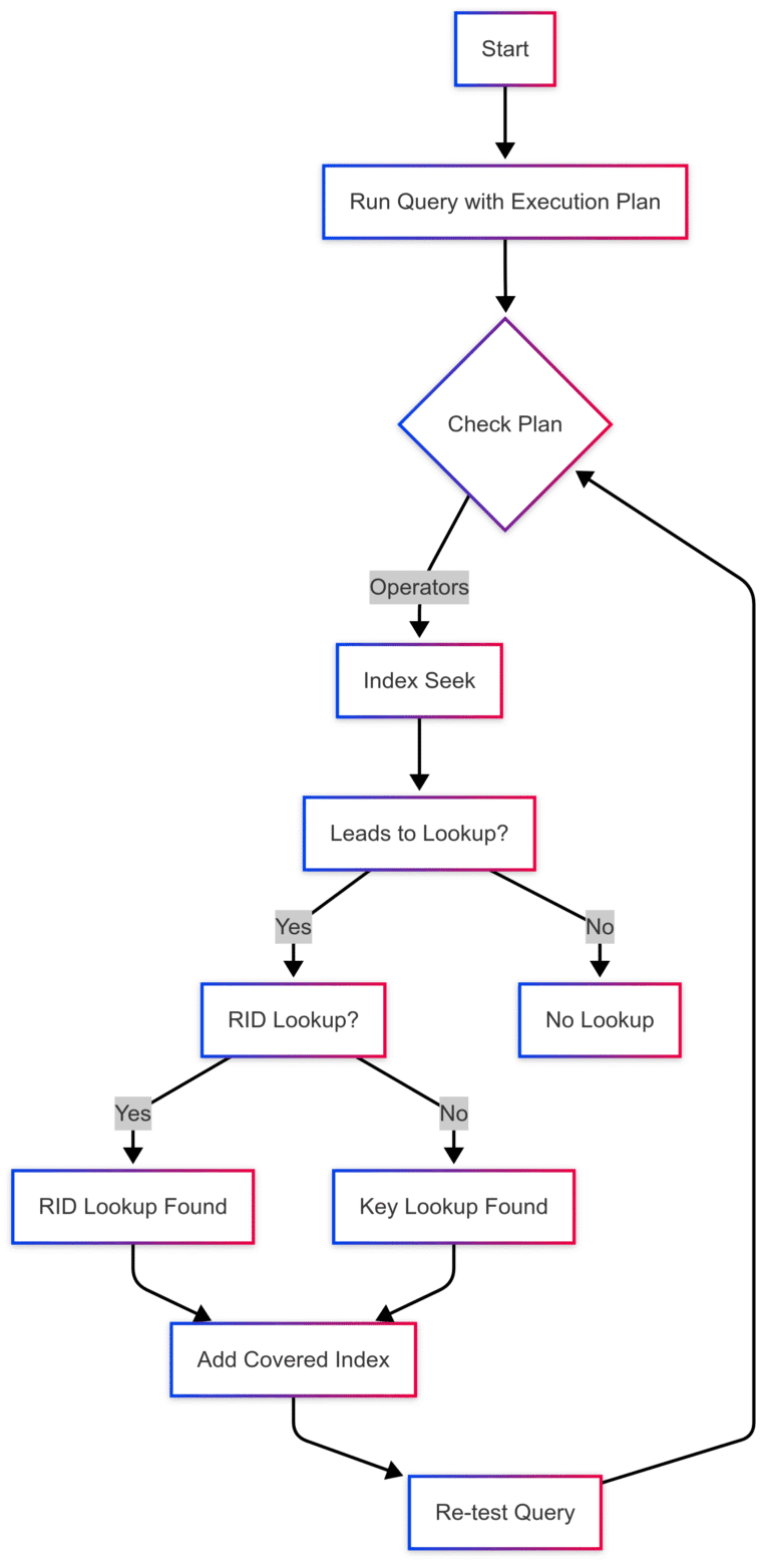 What is rid lookup in sql server 5 best fixes