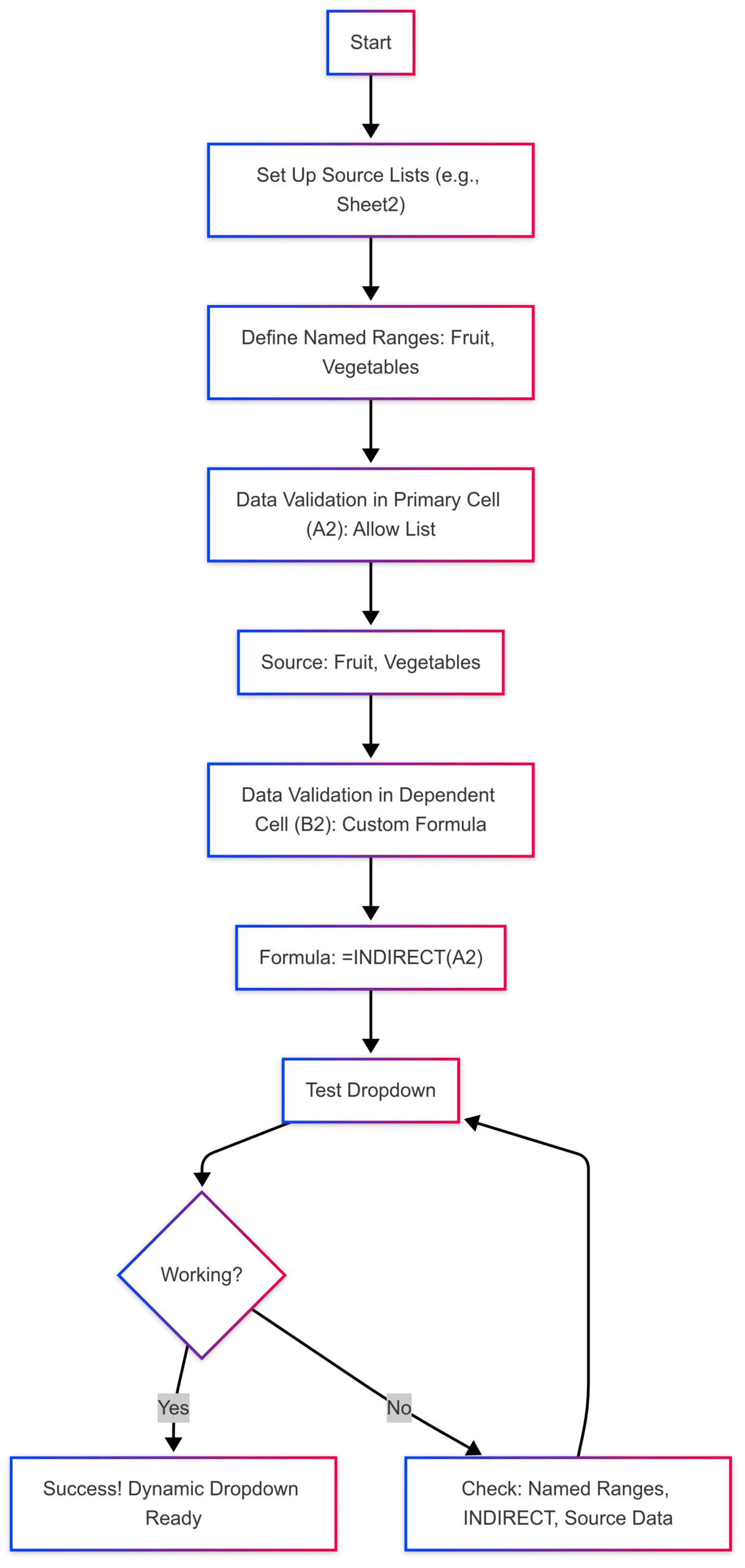 Data Validation in Excel based on another cell