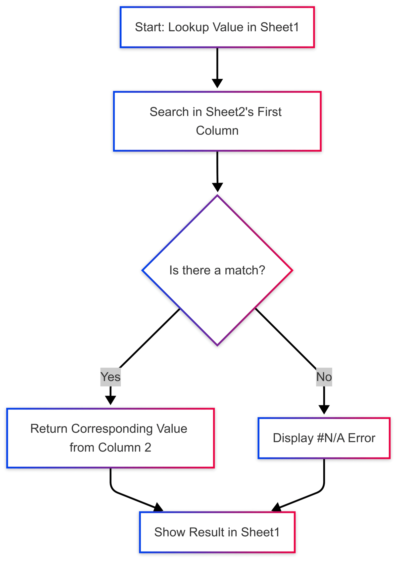 How to Use VLOOKUP in Excel with Two Sheets