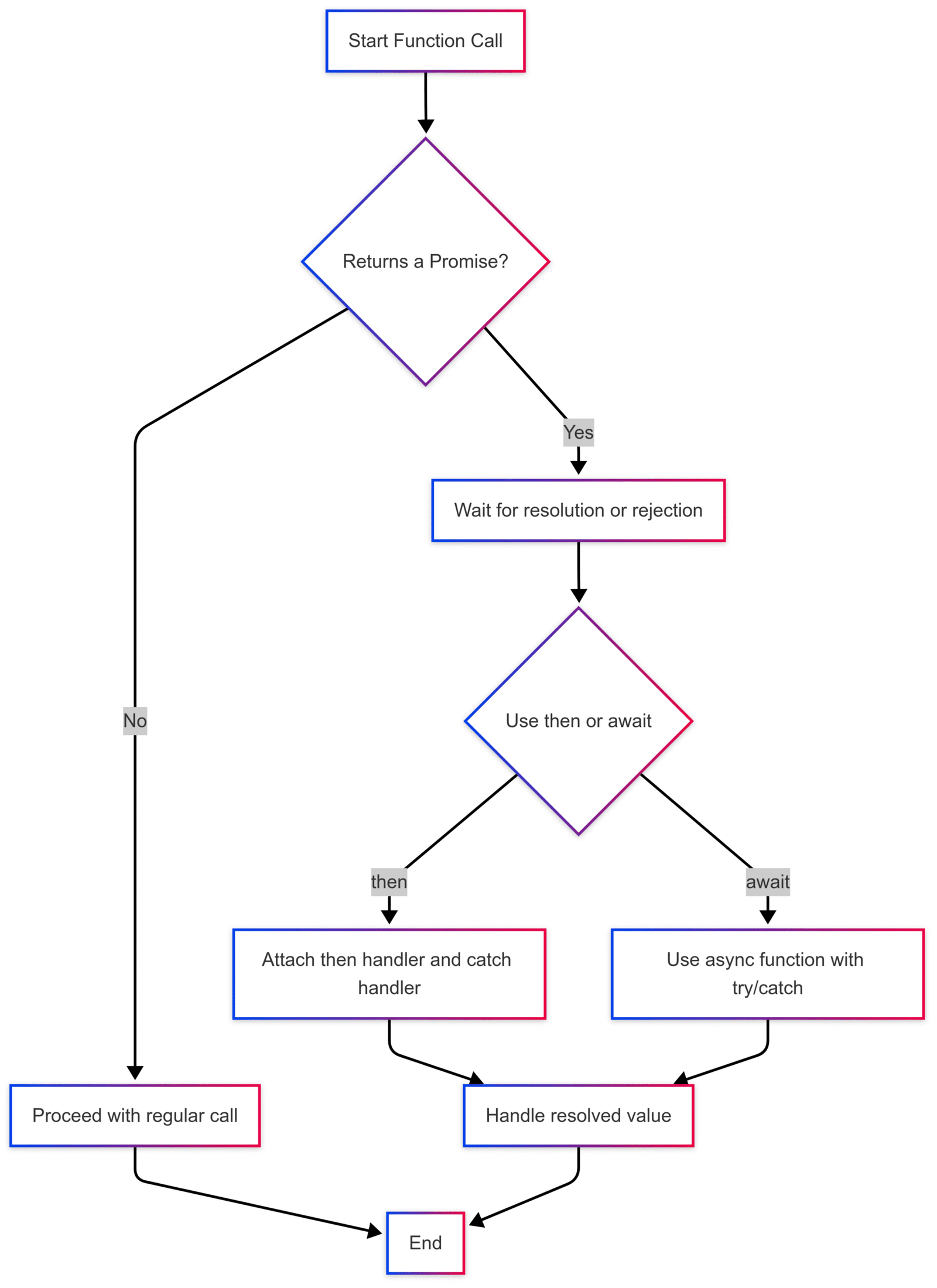 How to call Promise Function in Typescript