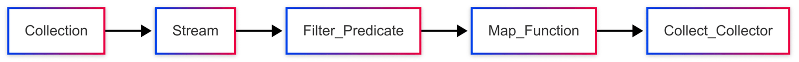 Lambda Expressions in Java 8